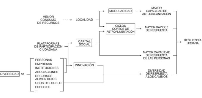 Factores resiliencia urbana